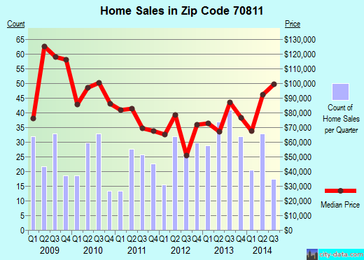 Zip code 70811 (Brownfields, Louisiana) real estate house value trends