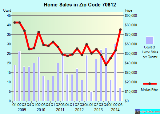Zip code 70812 (Merrydale, Louisiana) real estate house value trends