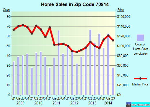 Zip code 70814 (Baton Rouge, Louisiana) real estate house value trends