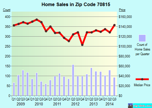 Zip code 70815 (Baton Rouge, Louisiana) real estate house value trends