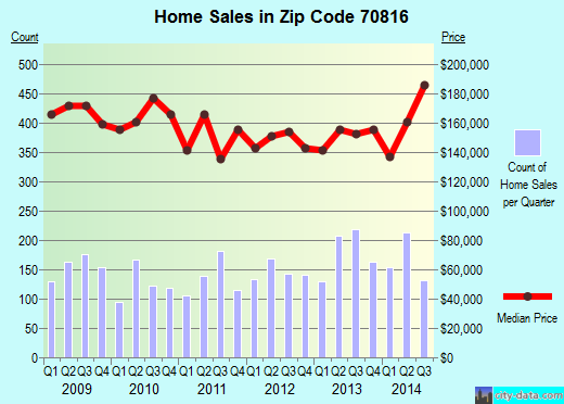 Zip code 70816 (Baton Rouge, Louisiana) real estate house value trends