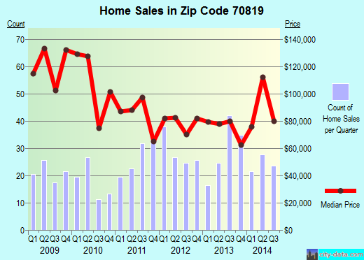 Zip code 70819 (BATON ROUGE, Louisiana) real estate house value trends