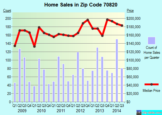 70820 Zip Code (Baton Rouge, Louisiana) Profile - homes, apartments, schools, population, income ...