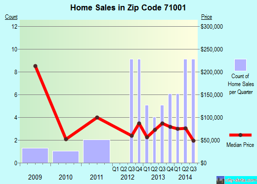 Zip code 71001 (Arcadia, Louisiana) real estate house value trends