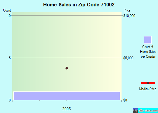 Zip code 71002 (Ashland, Louisiana) real estate house value trends