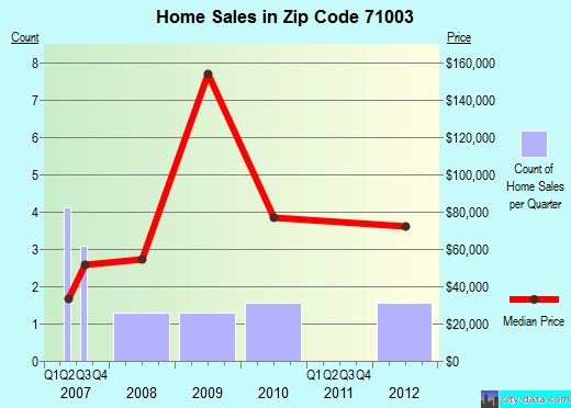 Zip code 71003 (Athens, Louisiana) real estate house value trends
