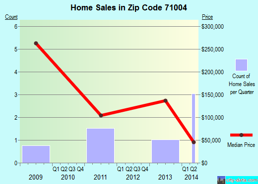 Zip code 71004 (Belcher, Louisiana) real estate house value trends