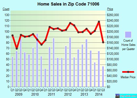 Zip code 71006 (Benton, Louisiana) real estate house value trends