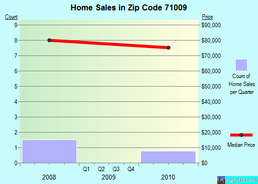 Zip code 71009 (Blanchard, Louisiana) real estate house value trends