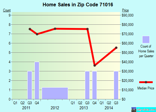 Zip code 71016 (Lucky, Louisiana) real estate house value trends