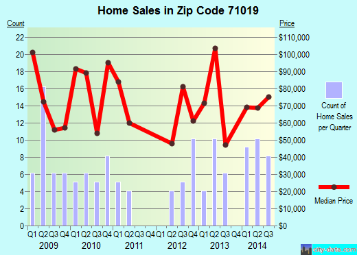 Zip code 71019 (Martin, Louisiana) real estate house value trends
