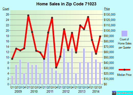 Zip code 71023 (Doyline, Louisiana) real estate house value trends