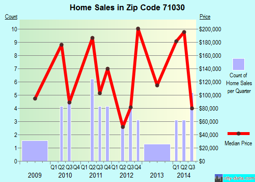 Zip code 71030 (, Louisiana) real estate house value trends