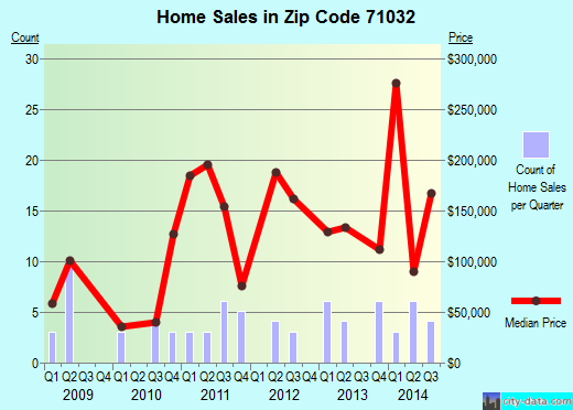 Zip code 71032 (Grand Cane, Louisiana) real estate house value trends