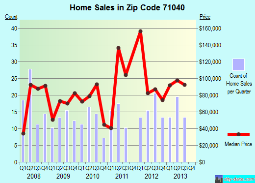 Zip code 71040 (Homer, Louisiana) real estate house value trends