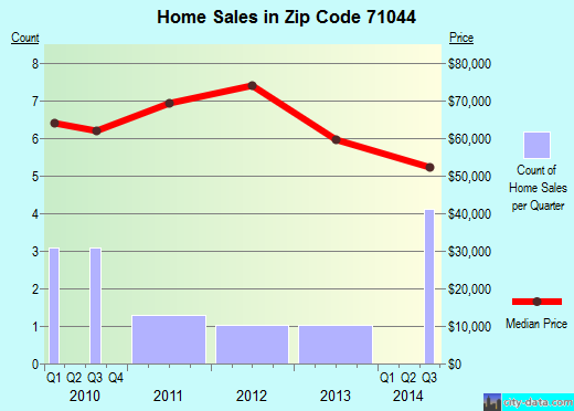 Zip code 71044 (Ida, Louisiana) real estate house value trends