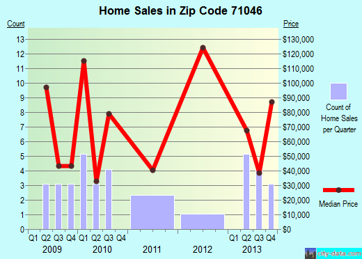 Zip code 71046 (Keachi, Louisiana) real estate house value trends