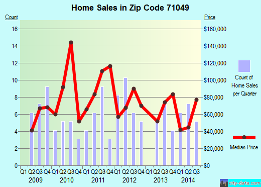 Zip code 71049 (Logansport, Louisiana) real estate house value trends