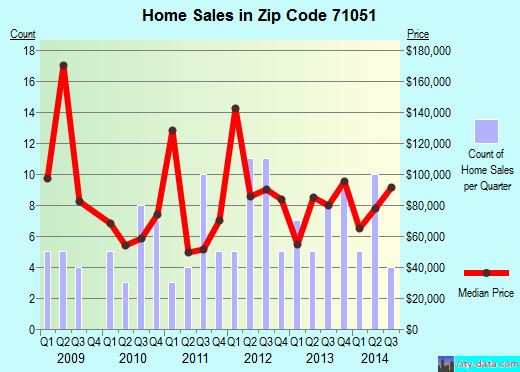 Zip code 71051 (, Louisiana) real estate house value trends