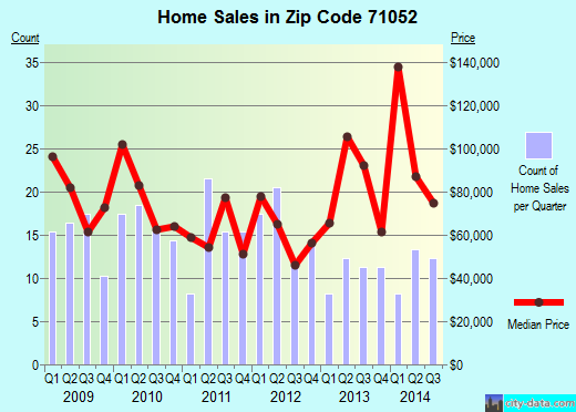 Zip code 71052 (MANSFIELD, Louisiana) real estate house value trends