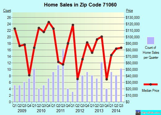 Zip code 71060 (Mooringsport, Louisiana) real estate house value trends