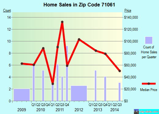 Zip code 71061 (Oil City, Louisiana) real estate house value trends