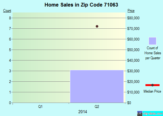 Zip code 71063 (, Louisiana) real estate house value trends