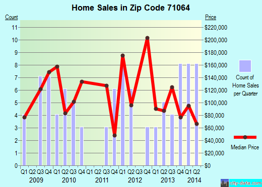 Zip code 71064 (PLAIN DEALING, Louisiana) real estate house value trends