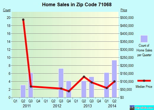 Zip code 71068 (Ringgold, Louisiana) real estate house value trends