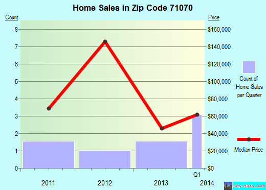Zip code 71070 (Ashland, Louisiana) real estate house value trends