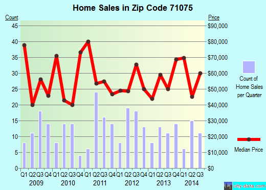 Zip code 71075 (Springhill, Louisiana) real estate house value trends