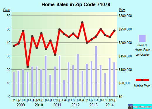 Zip code 71078 (STONEWALL, Louisiana) real estate house value trends
