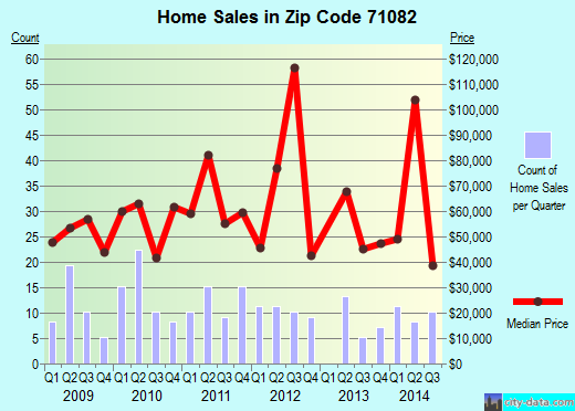 Zip code 71082 (Vivian, Louisiana) real estate house value trends