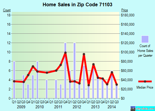 Zip code 71103 (SHREVEPORT, Louisiana) real estate house value trends