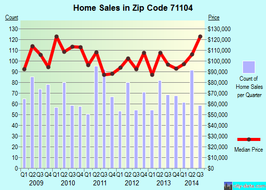 Zip code 71104 (Shreveport, Louisiana) real estate house value trends