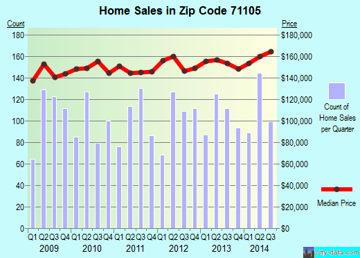 Zip code 71105 (Shreveport, Louisiana) real estate house value trends
