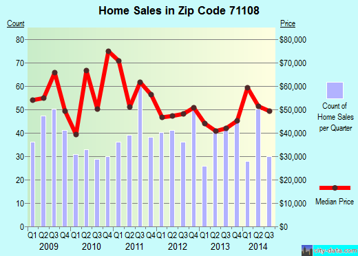 Zip code 71108 (Shreveport, Louisiana) real estate house value trends
