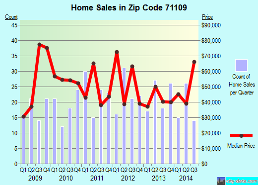 Zip code 71109 (Shreveport, Louisiana) real estate house value trends