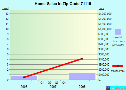Zip code 71110 (, Louisiana) real estate house value trends