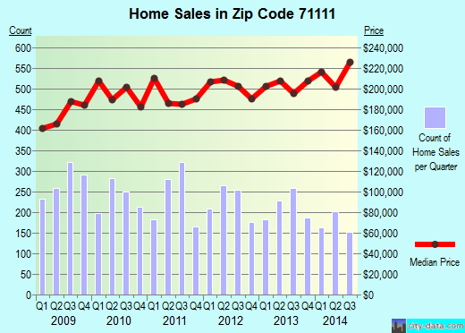 Zip code 71111 (Bossier City, Louisiana) real estate house value trends