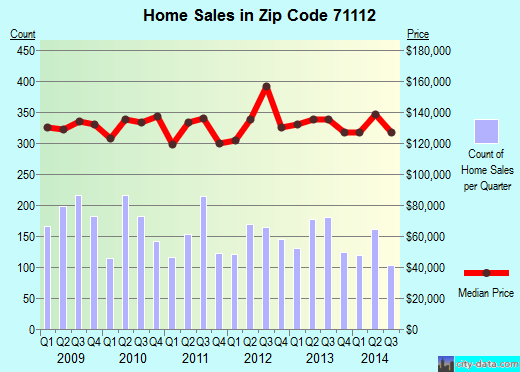 Zip code 71112 (BOSSIER CITY, Louisiana) real estate house value trends