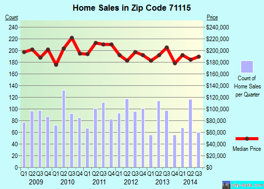 Zip code 71115 (Shreveport, Louisiana) real estate house value trends