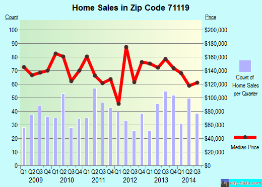 Zip code 71119 (SHREVEPORT, Louisiana) real estate house value trends