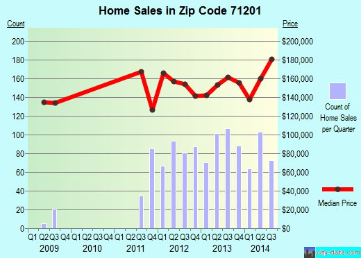 Zip code 71201 (MONROE, Louisiana) real estate house value trends