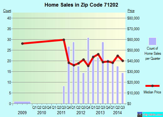 Zip code 71202 (MONROE, Louisiana) real estate house value trends