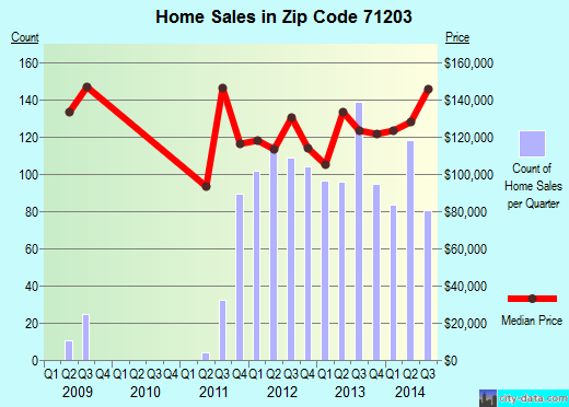 Zip code 71203 (Monroe, Louisiana) real estate house value trends