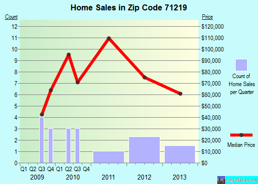 Zip code 71219 (Baskin, Louisiana) real estate house value trends