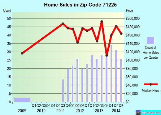 Zip code 71225 (, Louisiana) real estate house value trends