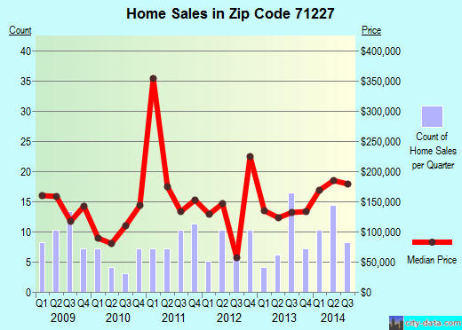 Zip code 71227 (Choudrant, Louisiana) real estate house value trends