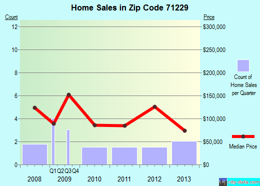 Zip code 71229 (Collinston, Louisiana) real estate house value trends